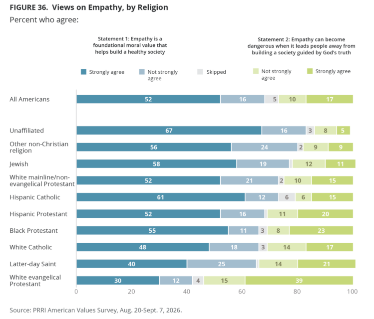 bobsmietana's tweet photo. White evangelicals are the most likely to see empathy as dangerous https://t.co/v8eTTQ92oZ
