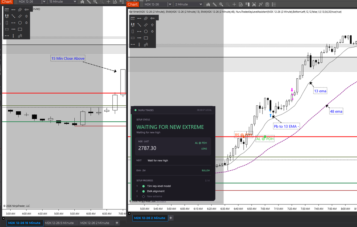 NuruTrades's tweet photo. M2K Trade Review 📊

Setup: Acceptance Long @ PDH

✅ 15M close above PDH
✅ 13 EMA > 48 EMA
✅ Pullback to 13 EMA
✅ Entry model confirmed
✅ 1st contract scaled out after HOD break
❌ 2nd contract exited early, before planned target
Lesson: Took an MNQ loss earlier, and it affected how I managed this trade.
The setup was clean. The execution wasn't perfect.
My job is to follow my entry AND exit models, regardless of the previous trade.
Process over P&L.
 #FuturesTrading @Team2Trading