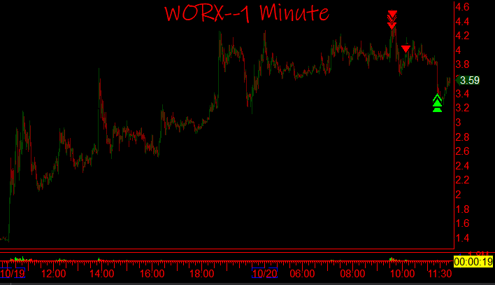 ShortDaPos's tweet photo. $WORX Is waiting on the effect for supply to hit so it's a crowded trade. The only trade I see is on short clear-outs.  Risky to be long. https://t.co/x9xcAalsaX