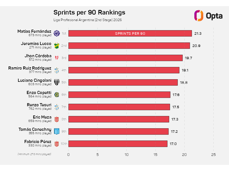 OptaJavier's tweet photo. 21.3 - Matías Fernández, de @CSIRoficial, tiene el mayor promedio de sprints por 90 minutos en el Clausura de la LPF. Picante. https://t.co/nadnzke41z