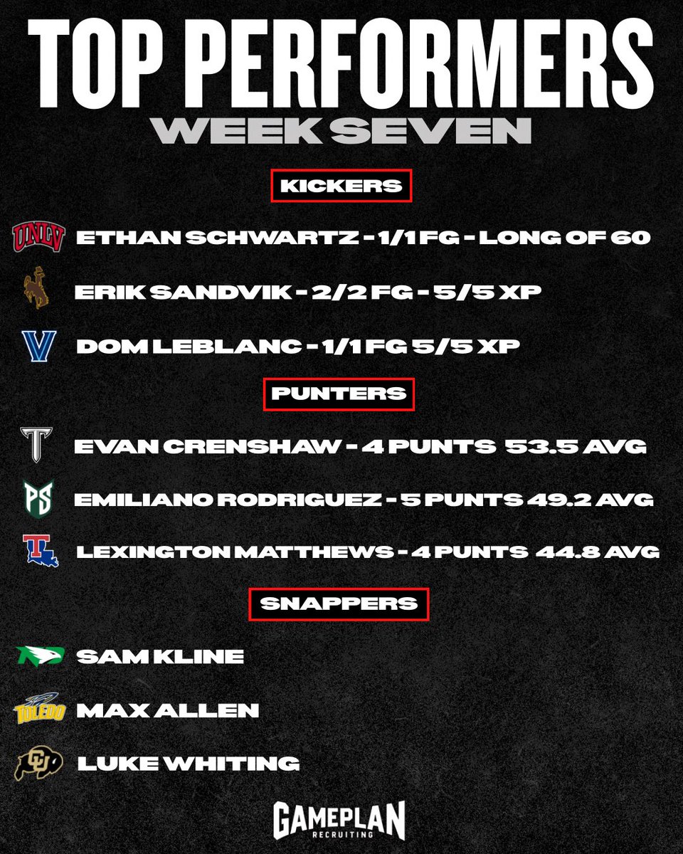 GP_Recruiting's tweet photo. WEEK SEVEN TOP PERFORMERS

PLAYER OF THE WEEK:
@Jt_Miller24 

TOP PERFORMERS:

KICKERS:
@_ethanschwartz_ 
@ErikSandvik47 
@domleblanc9 

PUNTERS:
@evancrenshaw22 
@EmiJ_Rodriguez 
@Lexingtonpunts 

SNAPPERS:
@samwkline 
@maxwell_allen34 
@Luke_whiting1 

#GamePlanRecruiting https://t.co/ChnSaOMZmt