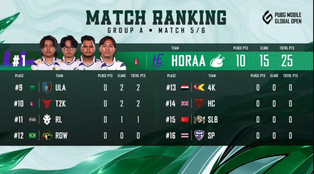HasanRazakhan32's tweet photo. 2026 PUBG Mobile Global Open Season 2 | Group A โ Match 5/6 ๐ณ๐ต๐ฅ
๐ Winner Winner Chicken Dinner goes to HORAA (Horaa Esports)! ๐
๐ฅ 15 Eliminations + 10 Placement Points = 25 Points
#PMGO2026 #PMGO #HoraaEsports #PUBGMobile #PUBGEsports #GroupA #Match5 #WWCD #ChickenDinner https://t.co/7pyOBO2qcg