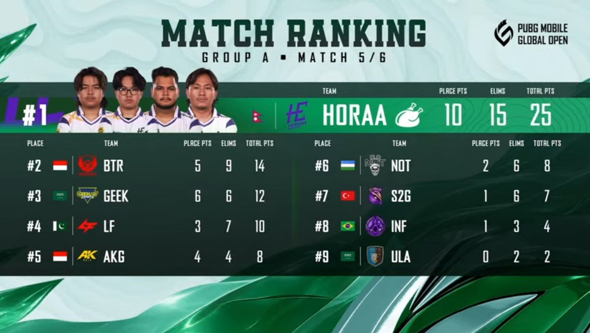 HasanRazakhan32's tweet photo. 2026 PUBG Mobile Global Open Season 2 | Group A โ Match 5/6 ๐ณ๐ต๐ฅ
๐ Winner Winner Chicken Dinner goes to HORAA (Horaa Esports)! ๐
๐ฅ 15 Eliminations + 10 Placement Points = 25 Points
#PMGO2026 #PMGO #HoraaEsports #PUBGMobile #PUBGEsports #GroupA #Match5 #WWCD #ChickenDinner https://t.co/7pyOBO2qcg