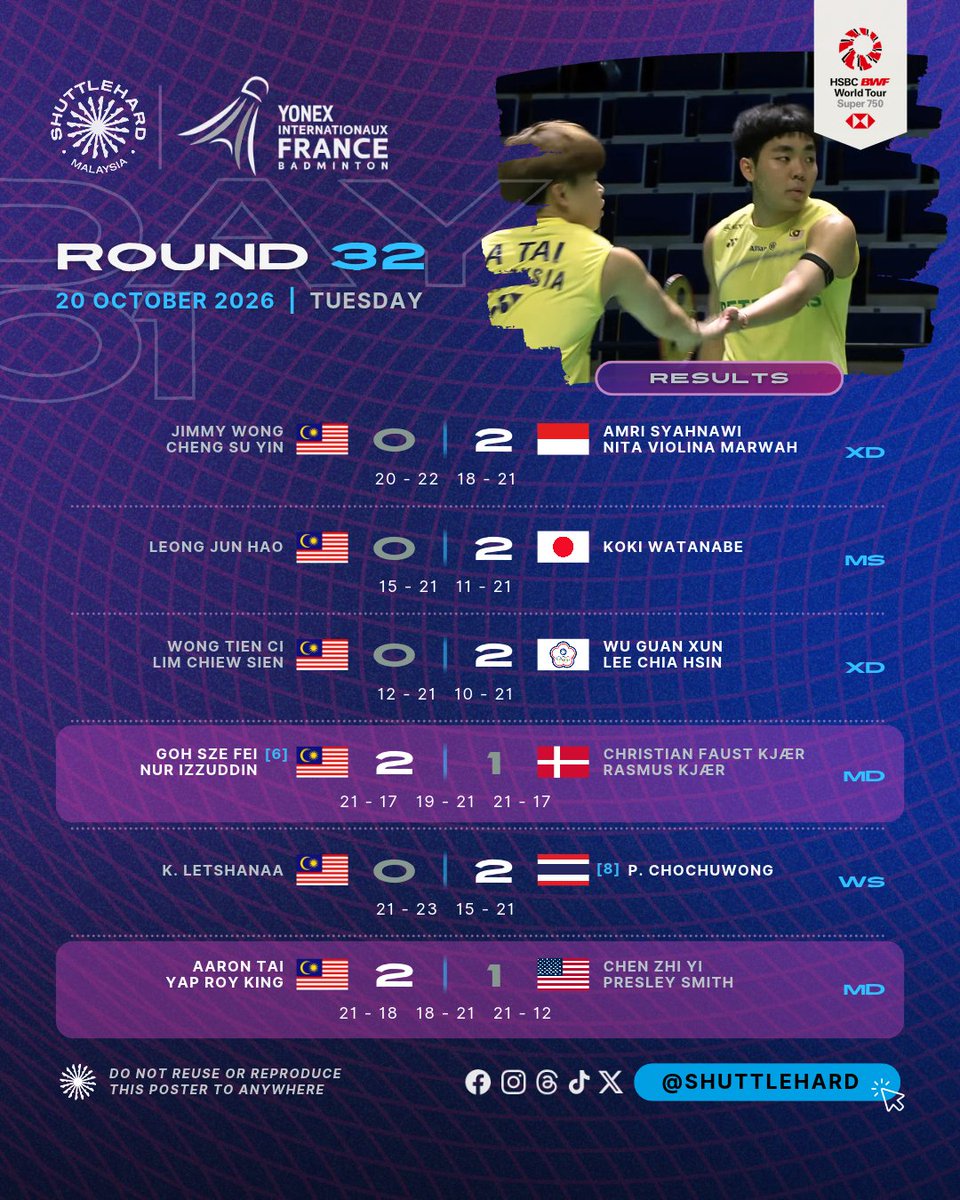 ShuttleHard's tweet photo. 𝐊𝐞𝐩𝐮𝐭𝐮𝐬𝐚𝐧 𝐏𝐞𝐫𝐥𝐚𝐰𝐚𝐧𝐚𝐧 #FrenchOpen2026
Selasa | Pusingan Pertama

0️⃣2️⃣ wakil #BadmintonMalaysia sahkan tempat di R16 selepas aksi Hari Pertama di Paris 🇫🇷

❌ Cabaran Perseorangan Lelaki & Wanita tamat selepas kedua wakil tunggal 🇲🇾 terkandas di R32

#YonexIFB 
#UNBRKBL 
#ShuttleHard