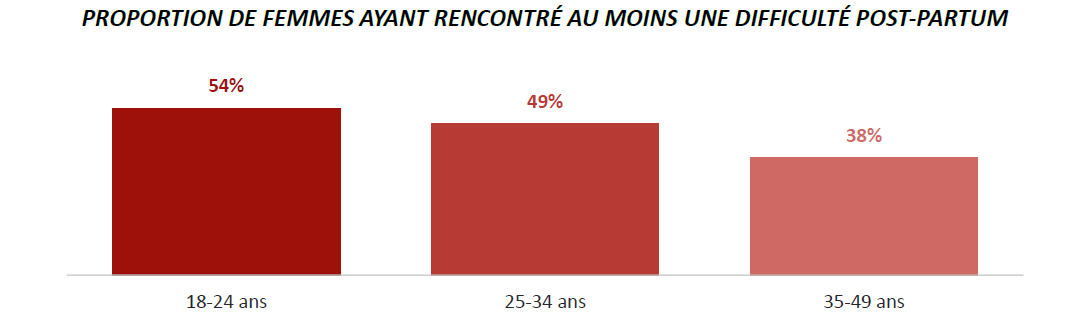 IfopOpinion's tweet photo. L’Ifop pour le @CNOSF a réalisé une enquête sur les Françaises et la périnatalité auprès de 2 000 femmes âgées de 15 ans et plus.
📊 30% des femmes qui ont accouché ont été confrontées à des difficultés post-partum (psychologique ou dans l’organisation du suivi). 
- 54% des 18-24 ans 
- 38% des 35-49 ans.