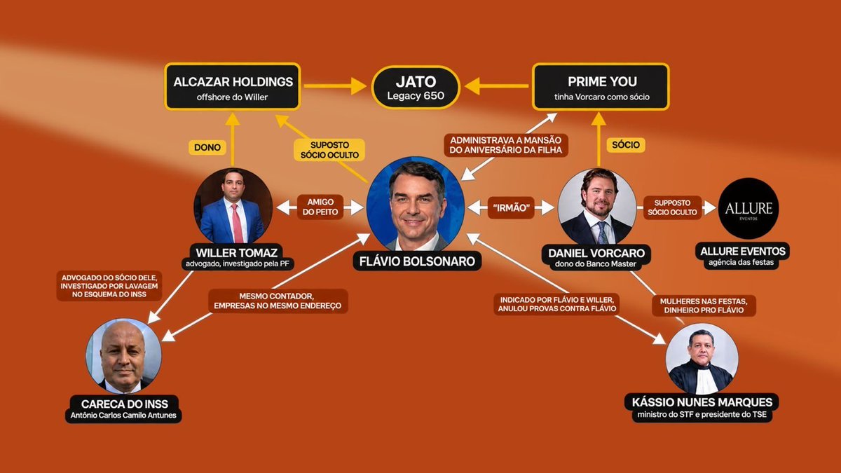 centralreality's tweet photo. 🚨SAIU! Power Point que conecta Flávio Bolsonaro, Willer Tomaz, Daniel Vorcaro, Kassio Nunes Marques, o Careca do INSS e outros nomes. https://t.co/dfknIrmYXG