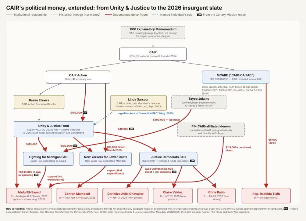 EYakoby's tweet photo. BREAKING: A new report has exposed just how ingrained the Muslim Brotherhood is in American politics.

This is a massive national security threat. https://t.co/m3IgEm9CVr