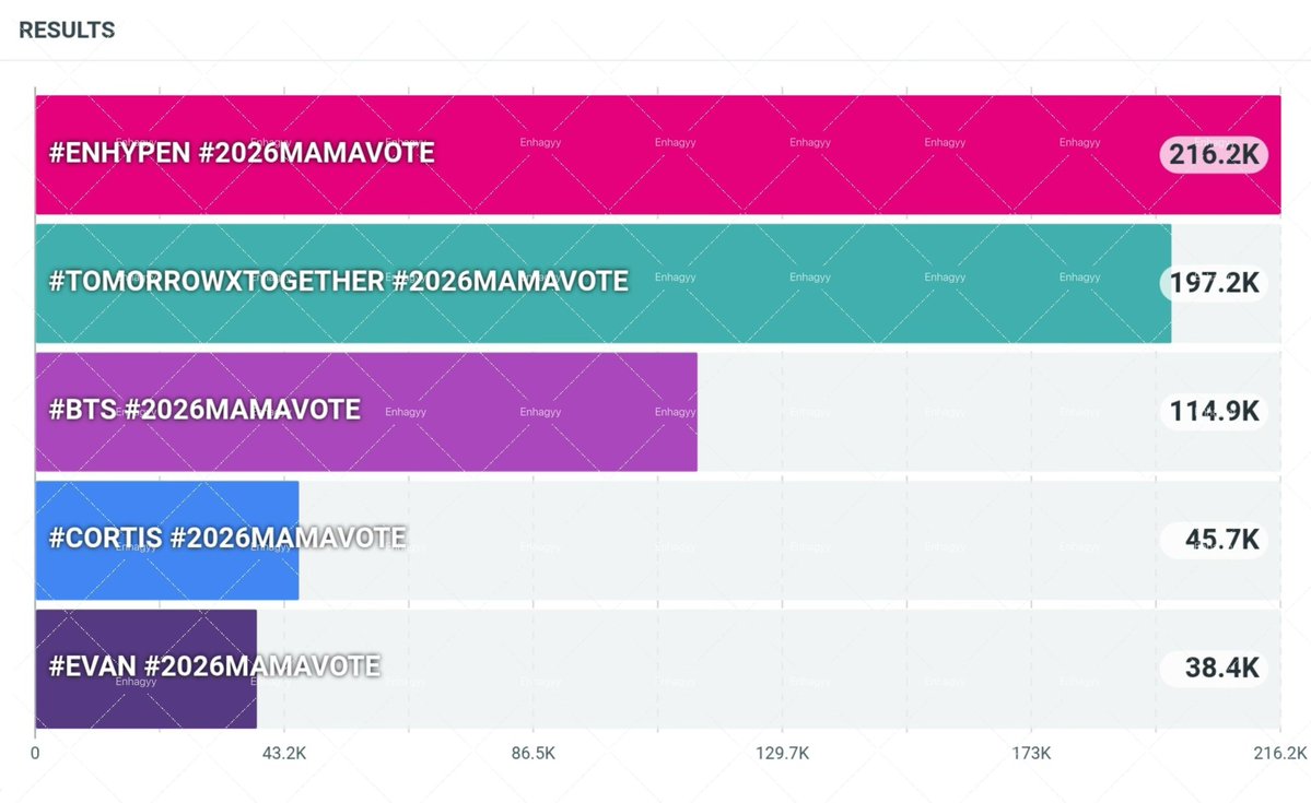 TXT_DailyNews's tweet photo. WE DOING GREAT MOAS 🔥 DROP YOUR X VOTES TODAY. NEW TRACKING DAY

2 DAYS LEFT BEFORE ROUND 1 CLOSED

USE ALL YOUR MNET PLUS ACCOUNT
USE ALL YOUR TWITTER ACCOUNT

SAYA MEMILIH #TOMORROWXTOGETHER UNTUK #2026MAMAVOTE DI WORLDWIDE FAN'S CHOICE MALE TOP 10.

@TXT_members https://t.co/zs0IlVFKY9