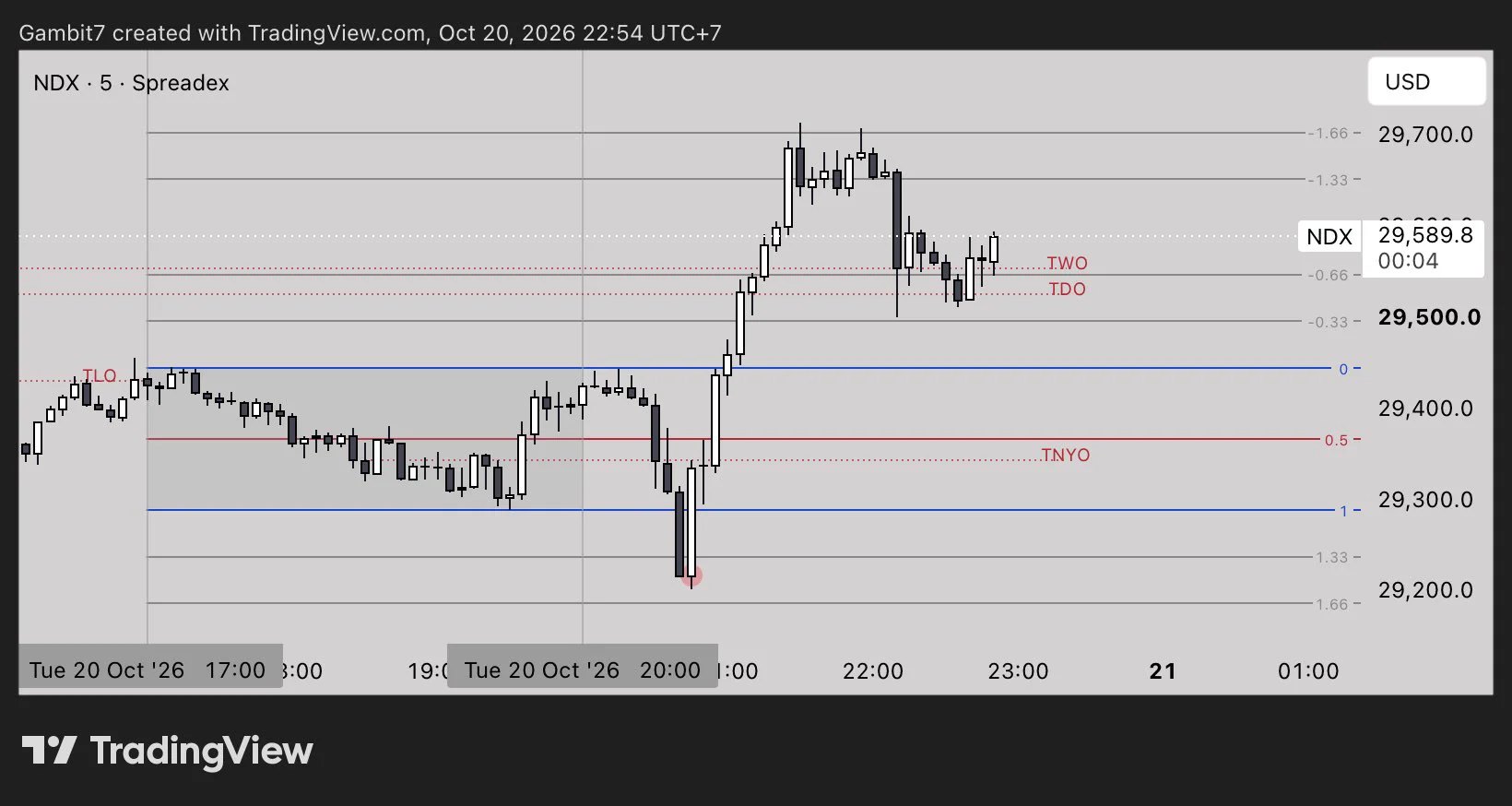 Gambit on X: "6-9 mean reversion karena timezone GMT+7 jadi 17-20" / X