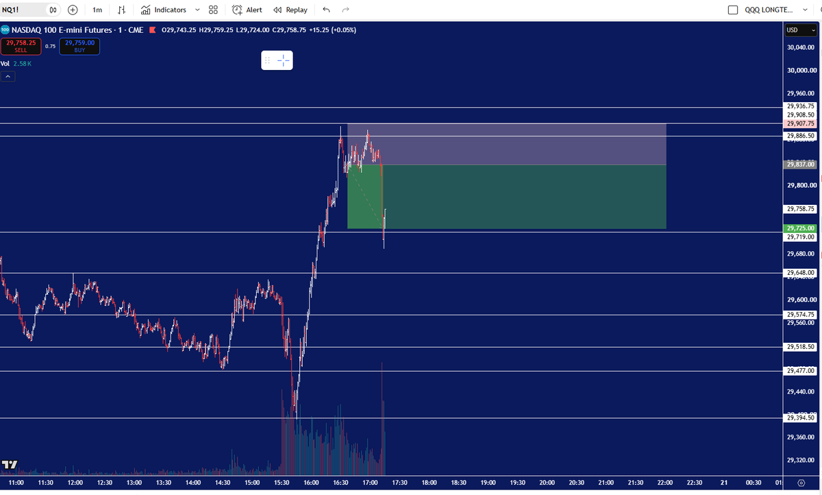 dbetrading's tweet photo. Traders Paradise today 
Entered the NQ short in the globex session and booked profit at 29394
Long to the gap close at 29653
Then short from 29830 with target 29725

Join the Discord for the intraday trades 

$QQQ https://t.co/jKl5UIYr5W