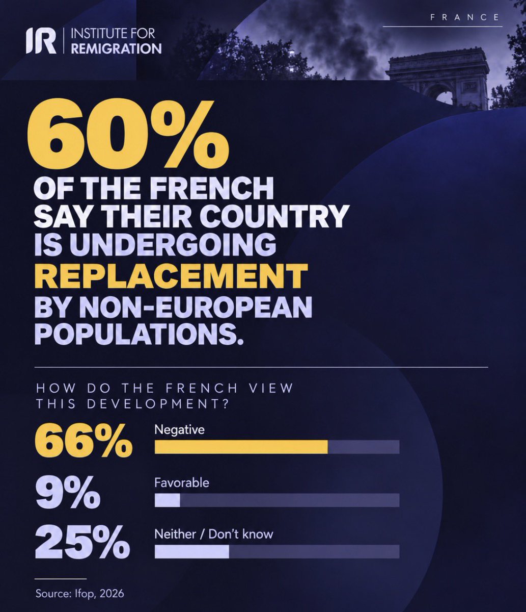 remigrationinst's tweet photo. 60% of French know that Population replacement is happening. 

Only 9% Like this development.

The majority wants Remigration.
Let's make it happen! https://t.co/RxkVRfm2Qz