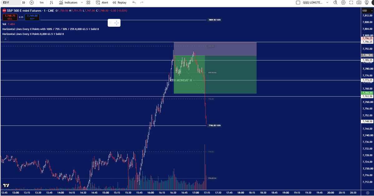 dbetrading's tweet photo. Traders Paradise today 
Entered the NQ short in the globex session and booked profit at 29394
Long to the gap close at 29653
Then short from 29830 with target 29725

Join the Discord for the intraday trades 

$QQQ https://t.co/jKl5UIYr5W