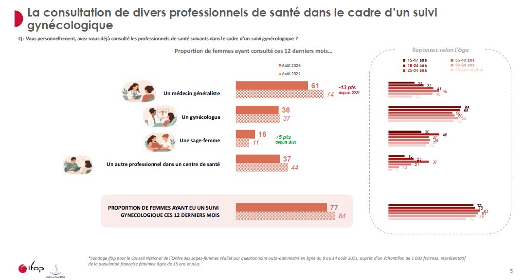 IfopOpinion's tweet photo. 📉Les Françaises sont de moins en moins suivies sur le plan gynécologique : 77% d’entre elles en ont bénéficié au cours des douze derniers mois, contre 84% il y a cinq ans. Les plus âgées (70% des 65 ans et plus) et les moins diplômées (70%) sont les moins nombreuses à avoir été suivies l’an passé.
