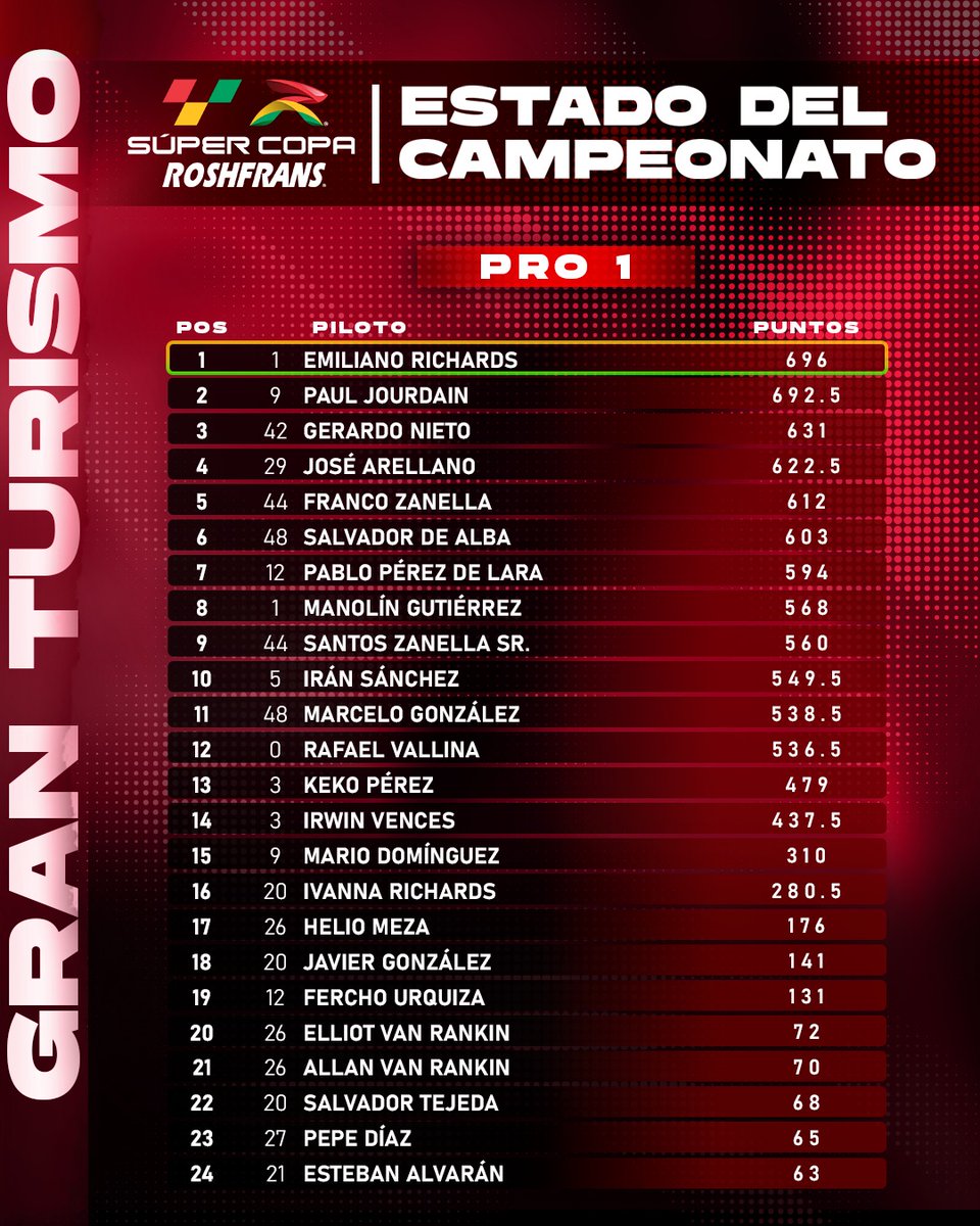 SuperCopaMex's tweet photo. Luego de 8 fechas, así luce la tabla general de la categoría GTM en sus distintas divisiones🏆

#SuperCopaRoshfrans #SC #AlimentamosTuPasión #GTM https://t.co/l0cpTjPi0r