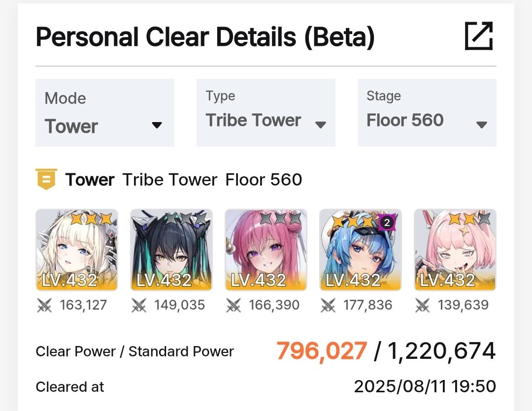 lukehop1's tweet photo. @RaffaelPunished @Waifunizer There are top 200 clears on that site, all with substantial lower power 

https://t.co/OhynPCBMl6

I mean I even cleared it at way 
less power than that https://t.co/rLQjMTAYfL