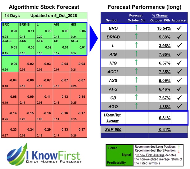 i_Know_First's tweet photo. Best Insurance Stocks Based on Machine Learning: Returns up to 15.54% in 14 Days

$bro #l #aig #hig #acgl #axs #afg #cb #ago #stocks #stockmarket #stocktrading #investng https://t.co/O37wLdVewx