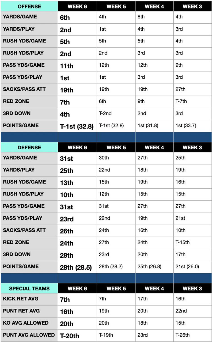SalSports's tweet photo. Bills cumulative offensive, defensive, and special teams rankings after Week 6 (and where they ranked after each of the previous 3 weeks): https://t.co/SgbANSHNBi