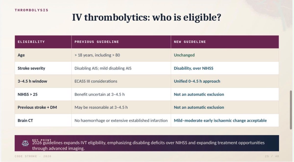 EMJointActivity's tweet photo. Normal CT within 6 hours of onset in an alert, neurologically intact patient, read by an expert, makes SAH very unlikely.
After 6 hours, CT alone isn’t enough. Choose LP or CTA together with the patient.
#EmergencyMedicine #FOAMed #SBEM https://t.co/GRA5MuXj1M