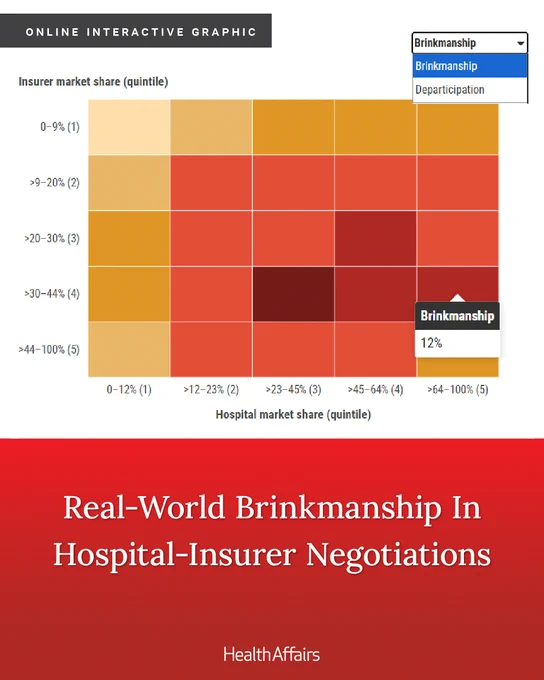 Interactive chart titled "Real-World Brinkmanship in Hospital-Insurer Negotiations" from Health Affairs. It shows the relationship between hospital and insurer market shares, using a color-coded grid representing different quintiles. A dropdown menu includes "Brinkmanship" and "Departicipation" options.