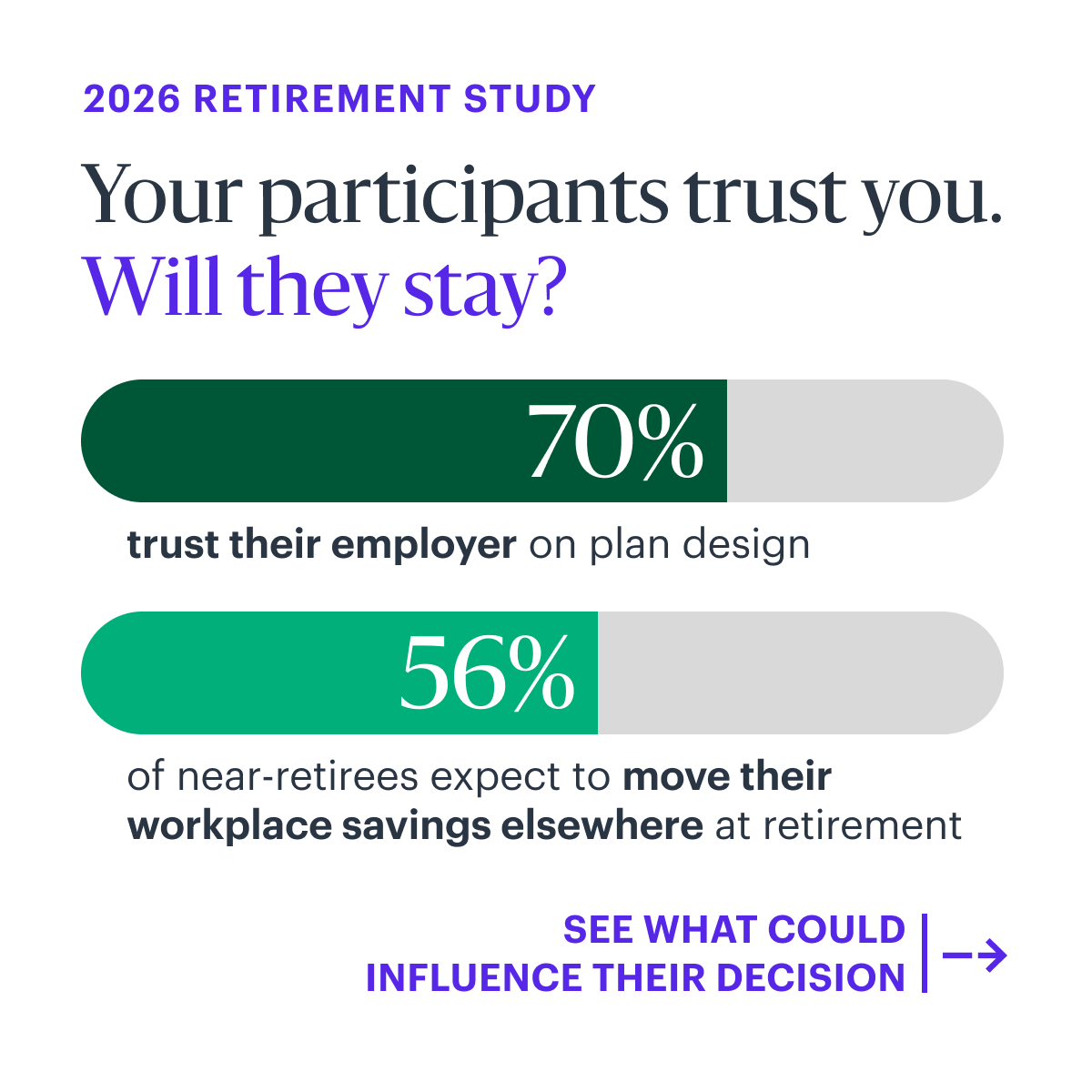 Allspring's tweet photo. More than half of near-retirees in our study expect to move their workplace savings elsewhere at retirement, even as 70% say they trust their employer on plan design.

Lower costs, retirement-focused investment options, and simple withdrawal flexibility are among the top reasons they say they would stay. Explore the findings: https://t.co/NzIBitOyxy