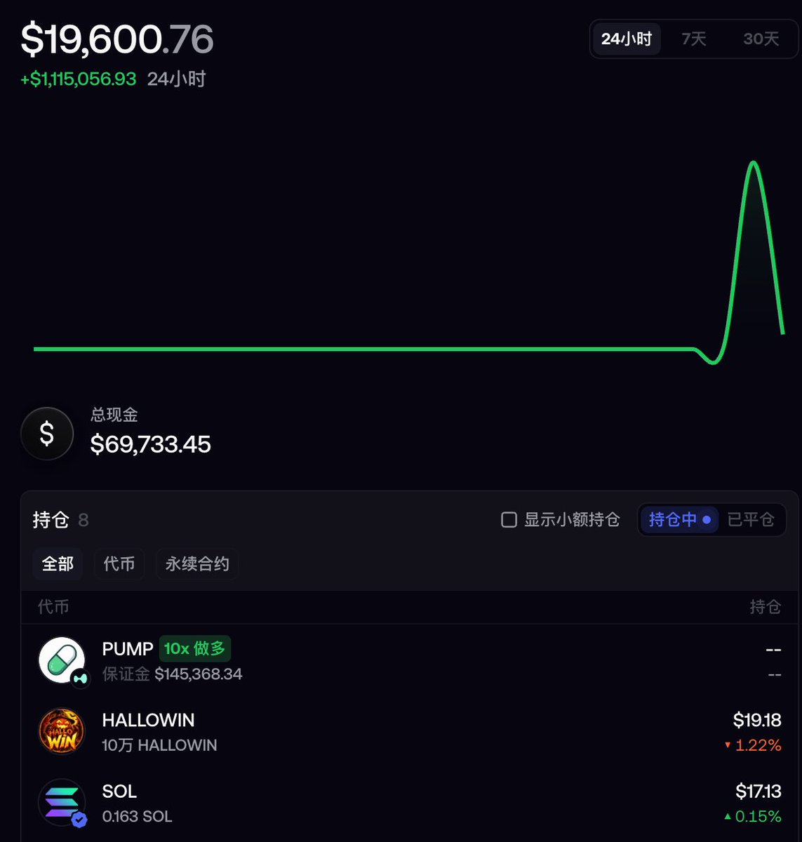 jingouking's tweet photo. FOMO 24h榜一：一天显示收益+111.5万美元。

昨天榜一74.85万，今天直接破百万。这次的榜一，已经从炒 Meme 玩到合约了。

先看他此前的Meme战绩：

▪️Basecat：盈利39.72万美元，+196.17%
▪️STONK：盈利22.10万美元，+78.13%
▪️另外三笔分别盈利27.04万��11.06万、10.77万美元

这五笔合计盈利约110.68万美元。

从当前持仓截图看，Meme大仓基本退场，只剩少量零头，显眼的仓位换成了 solana:pumpCmXqMfrsAkQ5r49WcJnRayYRqmXz6ae8H7H9Dfn  10倍多单，保证金约14.54万美元。

以前在链上找金狗，现在给PUMP上杠杆，玩法切换得挺快😂

顺便说一句，FOMO现在除了交易Meme，也能直接开永续合约。看排行榜，也得看清对方赚的是哪类交易的钱。

仅作交易观察，Meme与杠杆交易风险高，不构成投资建议。
