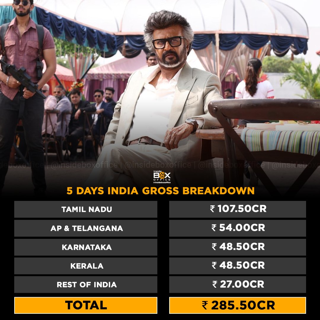 InsideBoxOffice's tweet photo. #Rajinikanth and #NelsonDilipkumar's #Jailer2 inches closer to the ₹300 crore mark at the domestic box office while maintaining a great hold across all markets.

Day 5: ₹51.25 crore
Total India Gross: ₹285.50 crore

Source: IBO Tracking

Note: Inside Box Office (IBO tracking) reports ‘trade numbers’ from actual sources, which are different from producer numbers.

Detailed Report:

🔗 https://t.co/wEBY4CFLCV