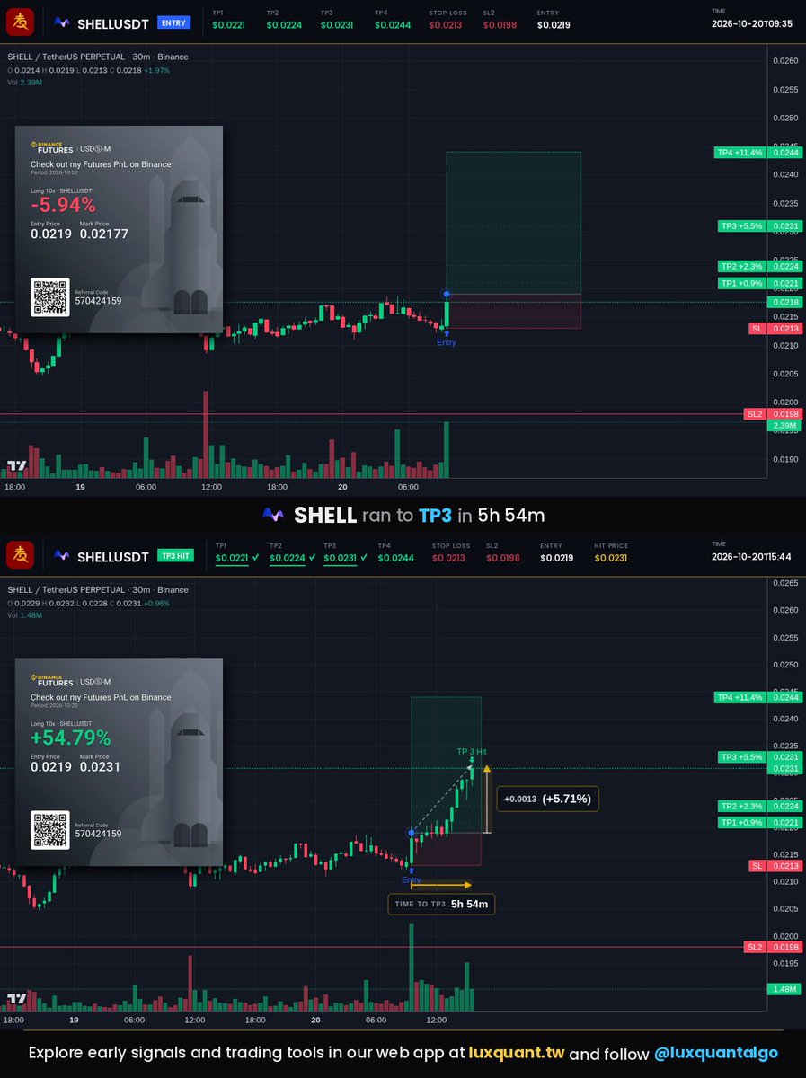 luxquantalgo's tweet photo. $SHELL in the AI narrative cleared TP3 at 0.0231, and the chart high printed +5.71% spot from entry. TP4 at 0.0244 is still above.
#SHELL #SHELLUSDT #LuxQuant https://t.co/gfhnQ3xHJw