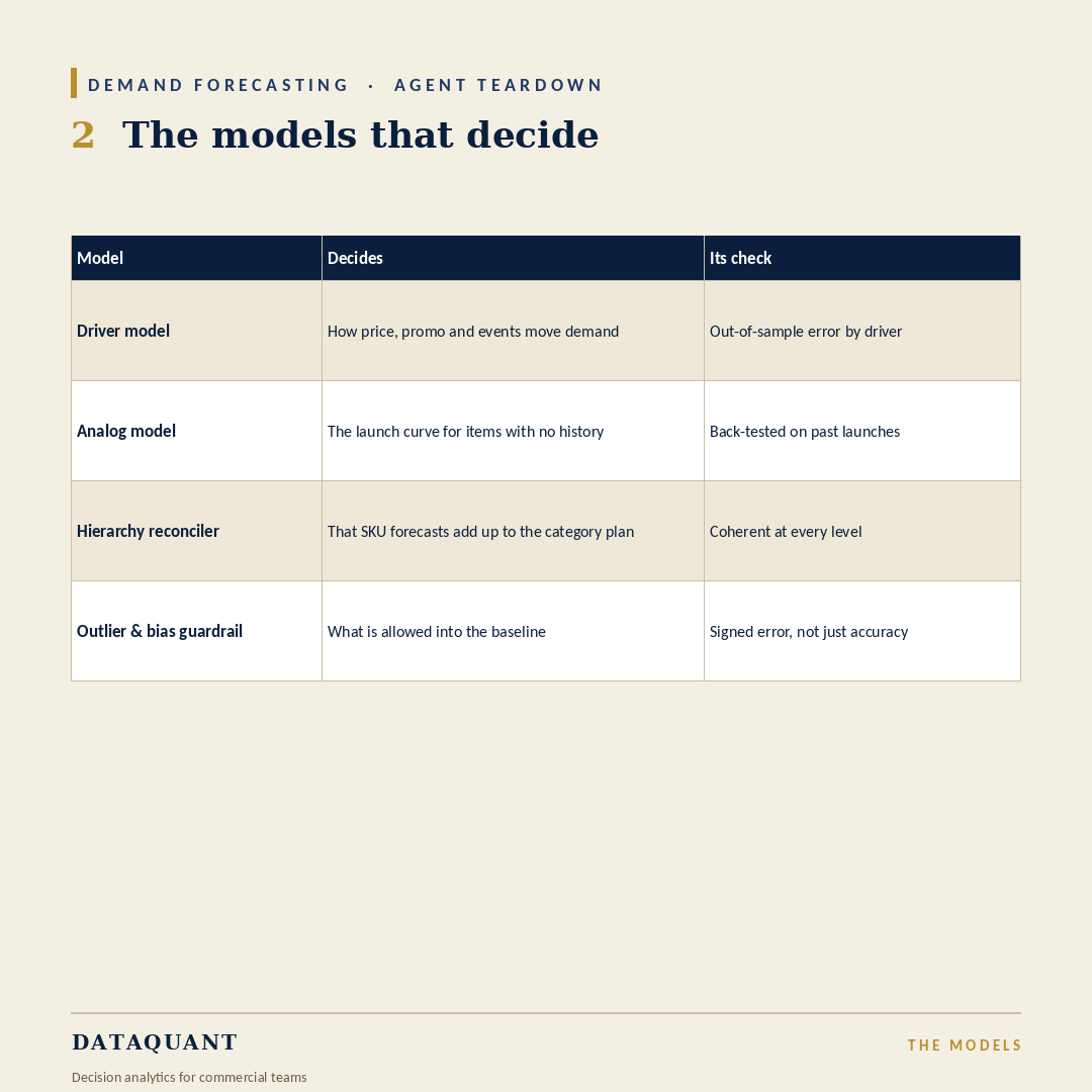 DataQuantAI's tweet photo. The models: a driver model for what price, promotions and events do; 
an analog model for items with no history; 
a reconciler so SKUs add up to the category plan; 
and a guardrail on what gets into the baseline. https://t.co/KSGSyFulnK