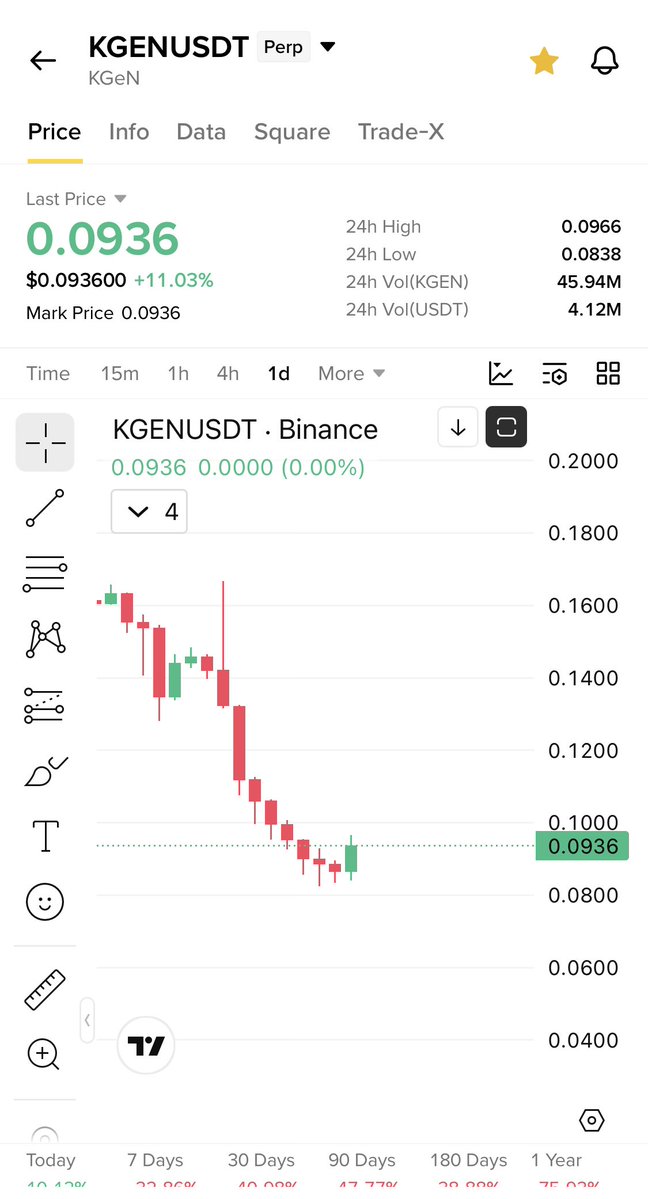 Cryptobullmaker's tweet photo. $Kgen will follow $Clo 

100% same chart 
Fully oversold created bottom https://t.co/H5SoLXOK1d