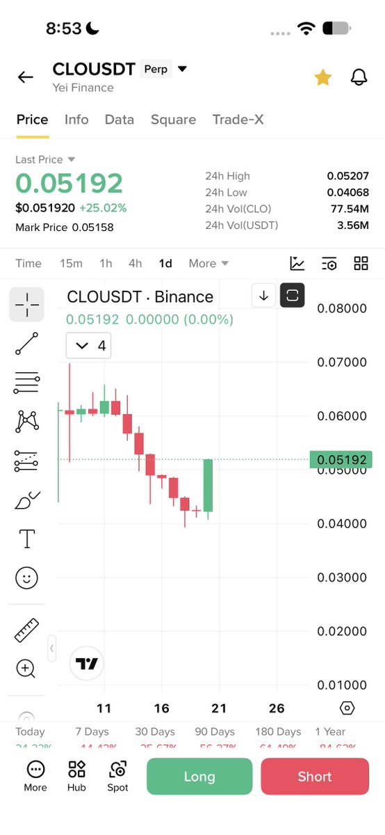 Cryptobullmaker's tweet photo. $Kgen will follow $Clo 

100% same chart 
Fully oversold created bottom https://t.co/H5SoLXOK1d