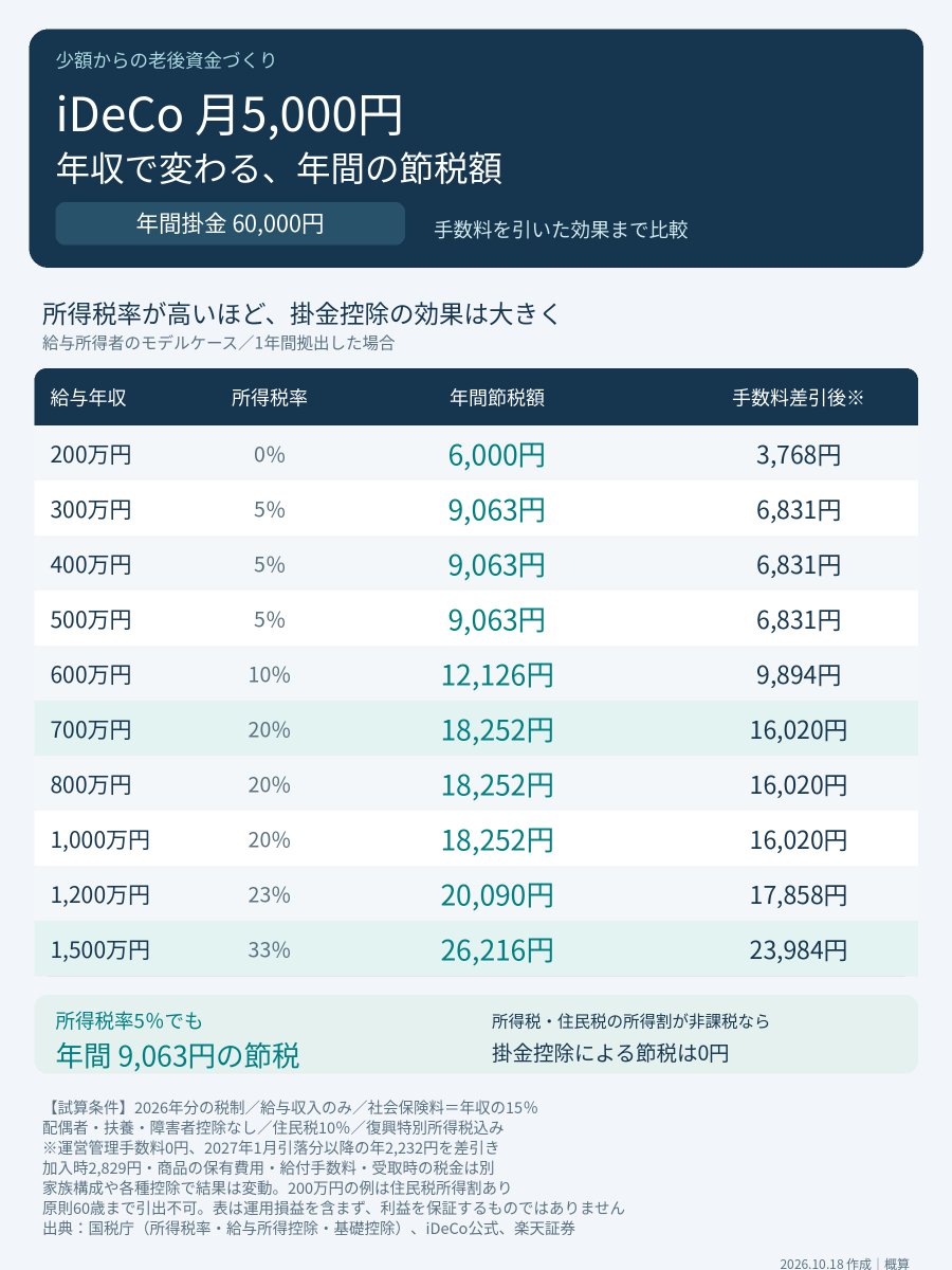 CoreSatePanda's tweet photo. iDeCoは税控除が確定利益で
その分をNISAで運用した場合
退職所得控除が使えなくても
NISAのみよりお得なことがわかっています

退職所得控除は使えなくても一括受け取りがいいです

年金受取だと受け取り頻度を増やすほど手数料増えますし
何より収入が増えて税率や社会保険料が増えます

特にメリットの多い住民税非課税世帯を目指すなら
一括受け取り一択です

最低限の月5千円の節税額を画像にまとめました