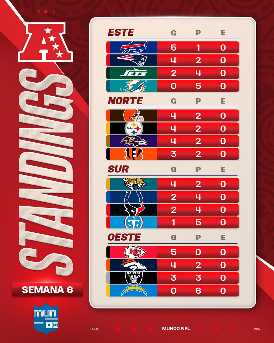 MundoNFL's tweet photo. LOS STANDINGS ACTUALIZADOS 👀

¿Alguno ya pinta para ganar su división?

#MundoNFL https://t.co/jiCqjOjjcC