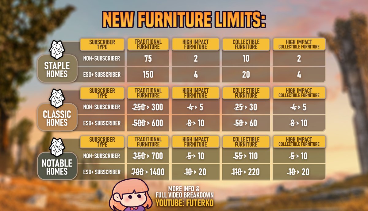 futerko_profi's tweet photo. News regarding the BIGGEST housing change in #ESO history! More slots!!!! 🎉🥳
https://t.co/l7m55AjVfQ
#ESOHousing #ElderScrollsOnline #TESO https://t.co/QLygbsDGh1