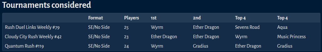 JavierGN91's tweet photo. Meta Snapshot 10/12/26-10/19/26

I like the way Wyrm adapted to the banlist in a form where the deck feels good and balanced. Now you rely on old bosses to build boards and just go for the fusion play when you are confident enough. There is no maximum either. https://t.co/jHA6zE6Dtp