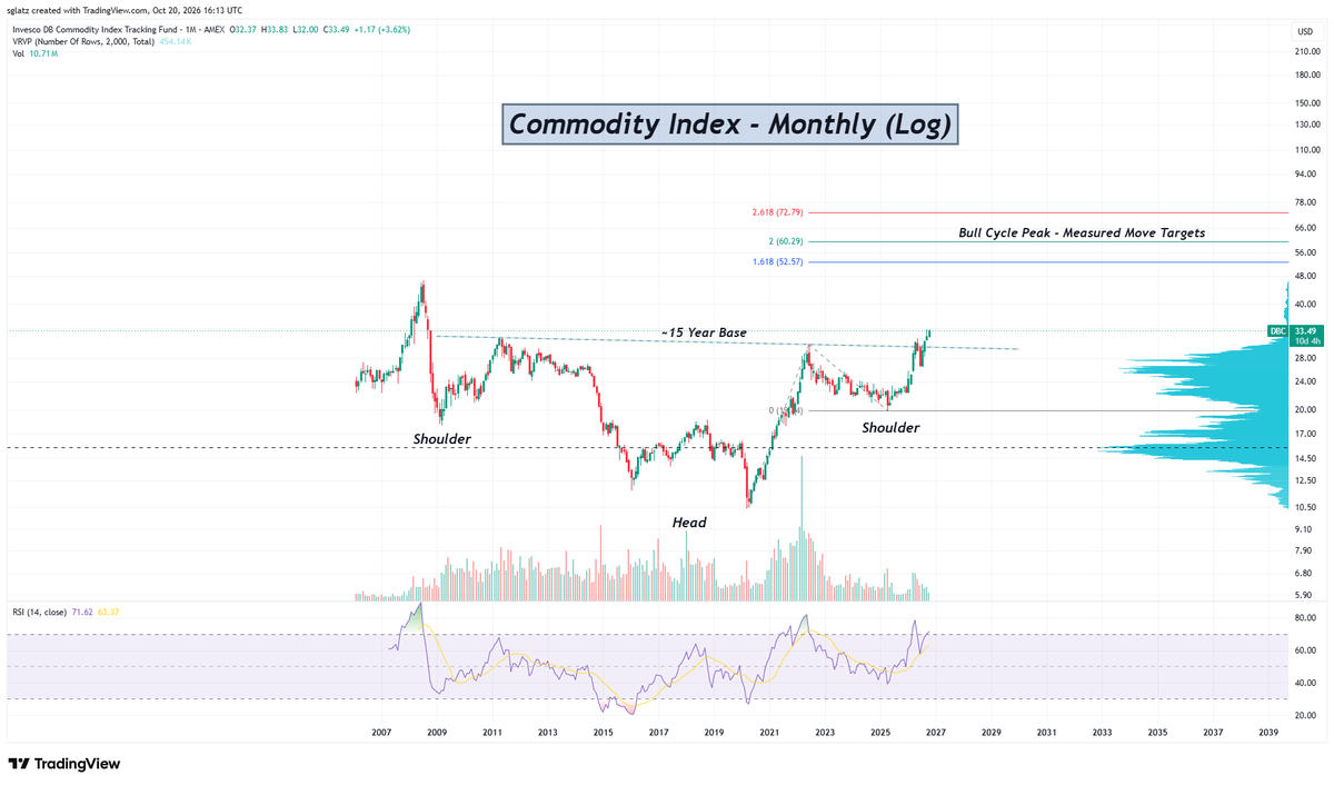 RockBtmEntries's tweet photo. The mother of all commodity breakouts is underway.

A massive 15-year base is breaking, with measured move targets suggesting ~50–100%+ upside.

Breakouts of this magnitude can define an entire decade.

$DBC 📈 https://t.co/UtN6N7n8wq