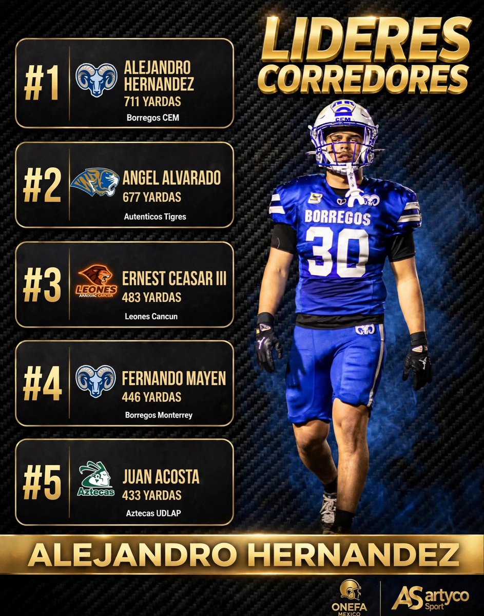 OnefaMX's tweet photo. Líderes RBs Semana 7️⃣ 
Liga Mayor @OnefaOficial 
@artycosportmx 🏈 https://t.co/mszJisrAoA