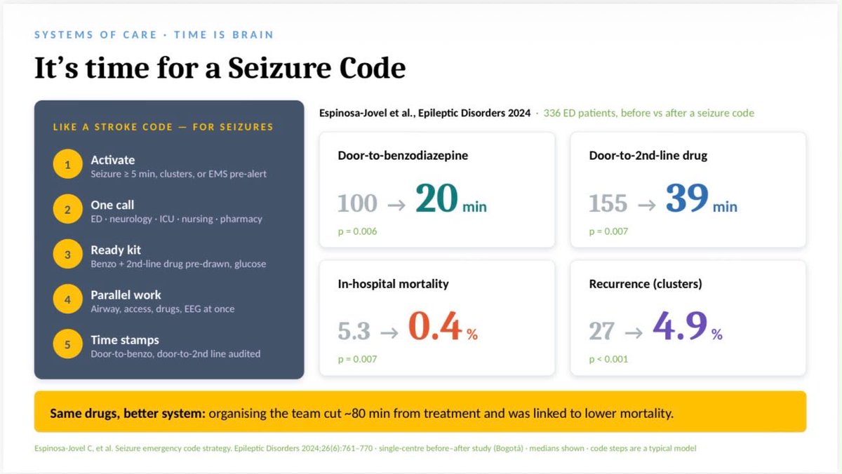 EMJointActivity's tweet photo. Treat a seizure as status once it passes 5 minutes. Resuscitate and stop the seizure at the same time, and check a fingerstick glucose in every seizing patient. #OnePulse #MedEd#FOAMed #SBEM https://t.co/Cb8q0CkRRX