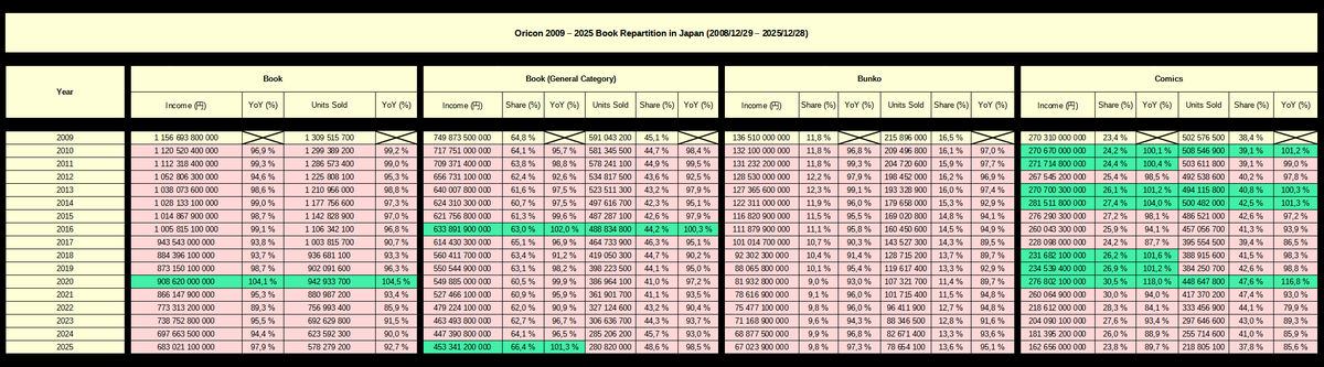 Rand0manga's tweet photo. Here is the update about the yearly data of the book market tracked by Oricon between 2009 and 2025. 

The data regarding the manga market can be seen to the right of the image. https://t.co/HEOdup5FpR