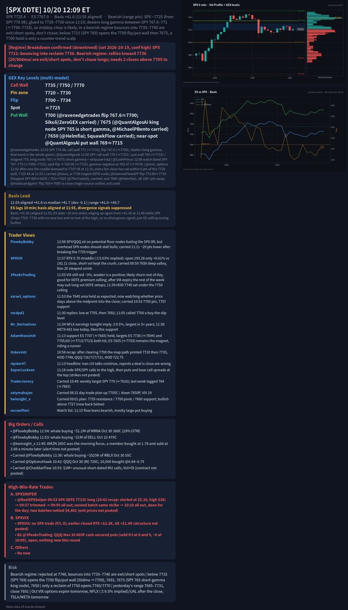 Conservative_Dh's tweet photo. SPX 0DTE 10/20 12:09 ET
Bearish pin: ~7725, stuck 7720–7730 since 11:10. 7735–7740 = exit/short; <7715 opens 7700
PW7700/7675/7650 | Flip7700–7734 | Pin7720–7730 | CW7735/7750/7770
@ravenedgetrades: dealers long gamma
@3PeaksTrading: churn, sell premium
#SPX #0DTE #GEX #SPYtotal 888