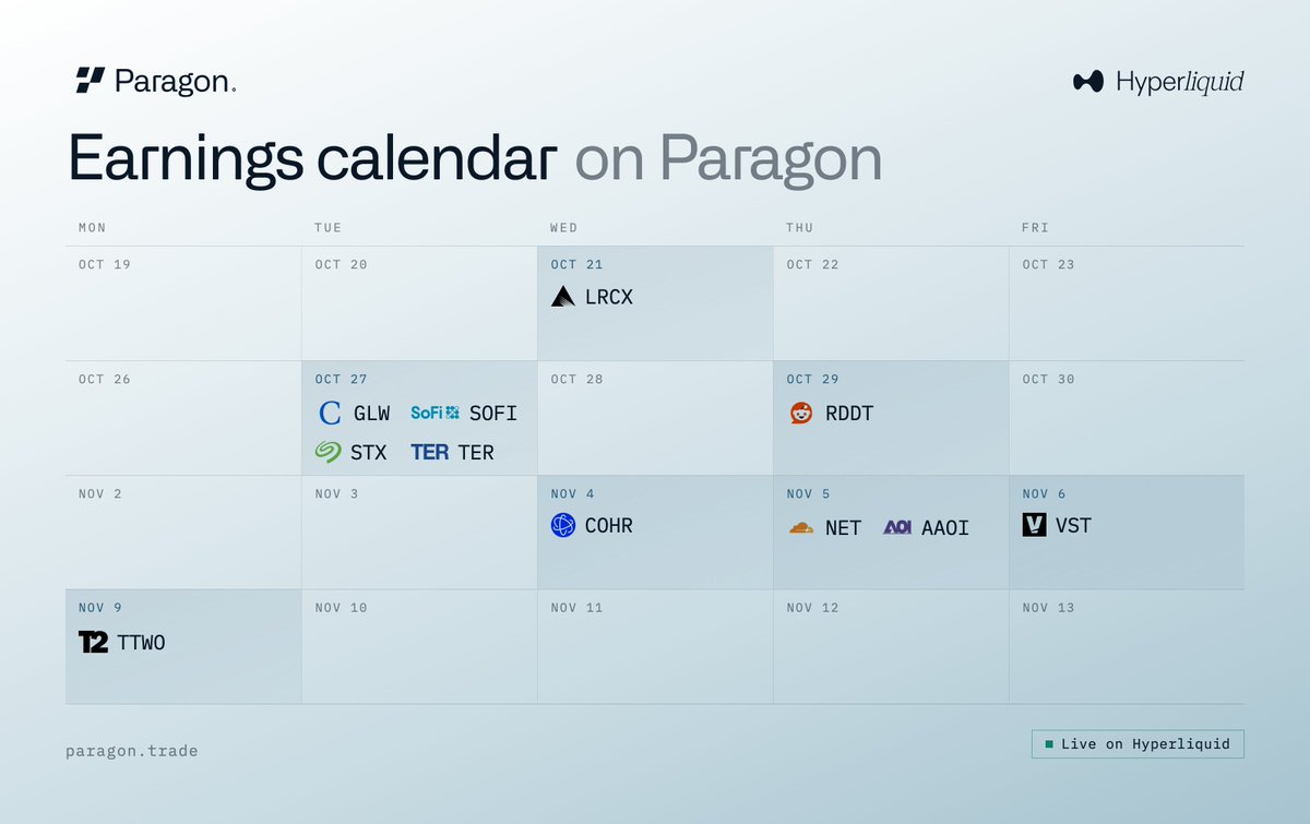 tradeparagon's tweet photo. 11 of our equity markets report earnings in the next three weeks, starting with $LRCX on Wednesday.

Most of these results land outside regular US trading hours. Our markets will trade 24/7 on Hyperliquid. https://t.co/7r02i0sRu4