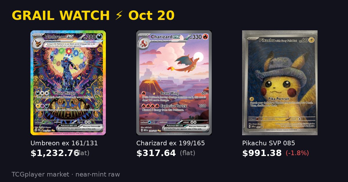 PokeDropTicker's tweet photo. GRAIL WATCH ⚡ Oct 20

Umbreon ex 161/131 — $1,232.76 (flat)

Charizard ex 199/165 — $317.64 (flat)

Pikachu Grey Felt Hat SVP 085 — $991.38 (-1.8%)

Read: both grails flat to the cent overnight while Pikachu slides under $1K.

TCGplayer market, near-mint raw · Oct 20 https://t.co/f04KmASira
