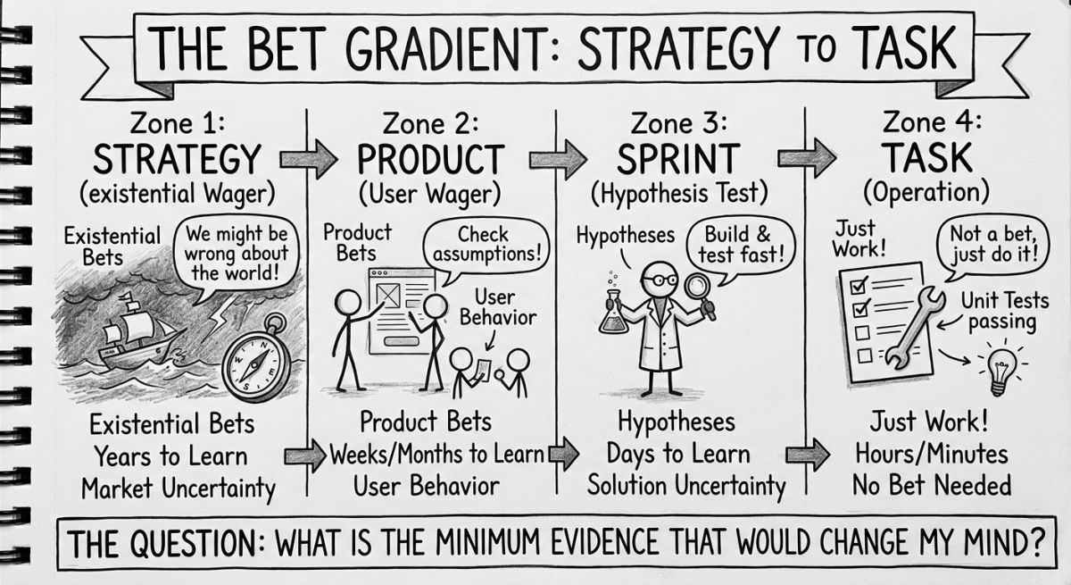 Scrumdotorg's tweet photo. Strategy is a bet. A unit test is not. https://t.co/3cUeRs3OHq From @rjocham

#ProductStrategy #ProductManagement #Scrum https://t.co/siMRj3GyI4