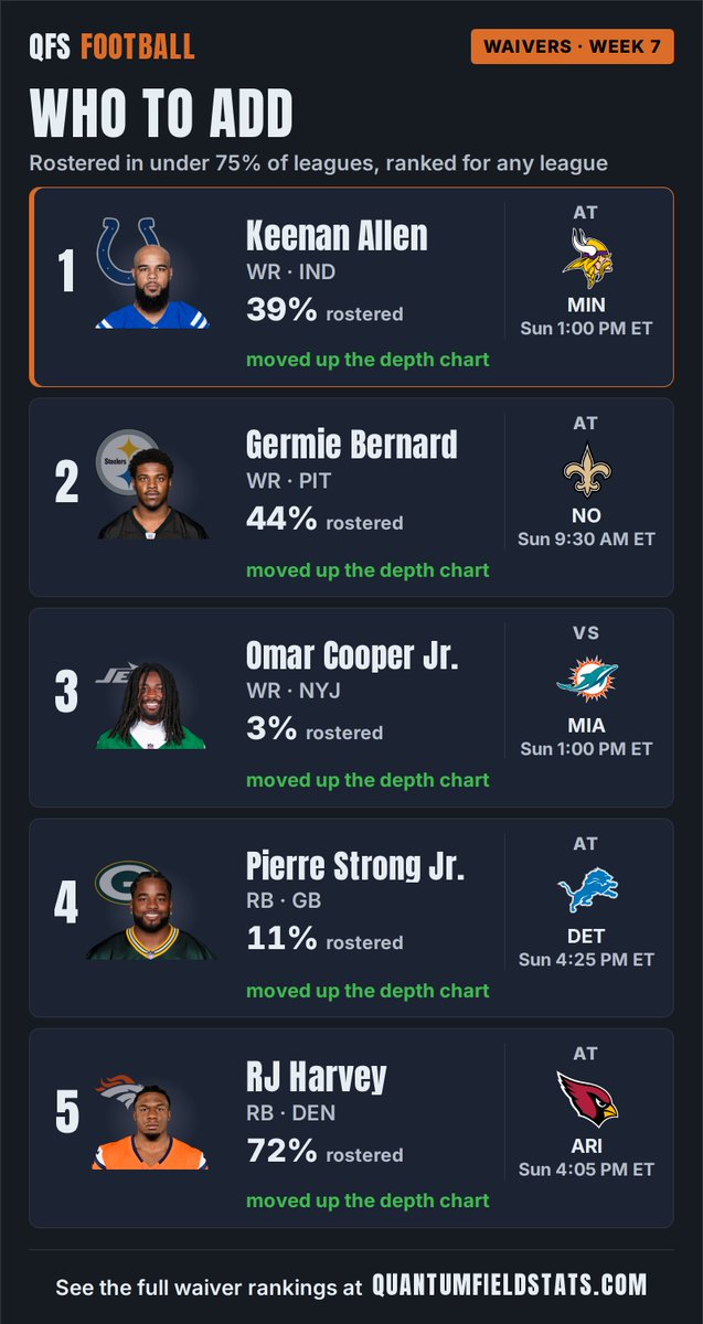 QFStats's tweet photo. Week 7 waiver adds 📈

1. Keenan Allen, WR
2. Germie Bernard, WR
3. Omar Cooper Jr., WR
4. Pierre Strong Jr., RB
5. RJ Harvey, RB

Top 30 for any league: https://t.co/cqlZGbM5yu

#WaiverWire https://t.co/MSKwYYkW0s