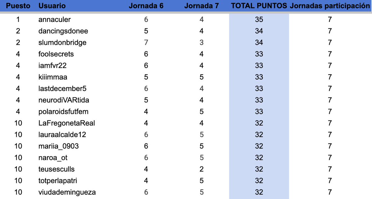QuinielaFutFem's tweet photo. Actualizamos el RANKING GENERAL DE LIGA con los puntos que habéis conseguido en la Jornada 7

El top 5 queda así:
🥇 @annaculer 
🥈@dancingsdonee @SlumdonBridge 
#4 @foolsecrets @iamfvr22 @kiiimmaa @lastdecember5 @neurodiVARtida @polaroidsfutfem 

El resto del ranking por aquí 🧵 https://t.co/K6pzD9p4yx