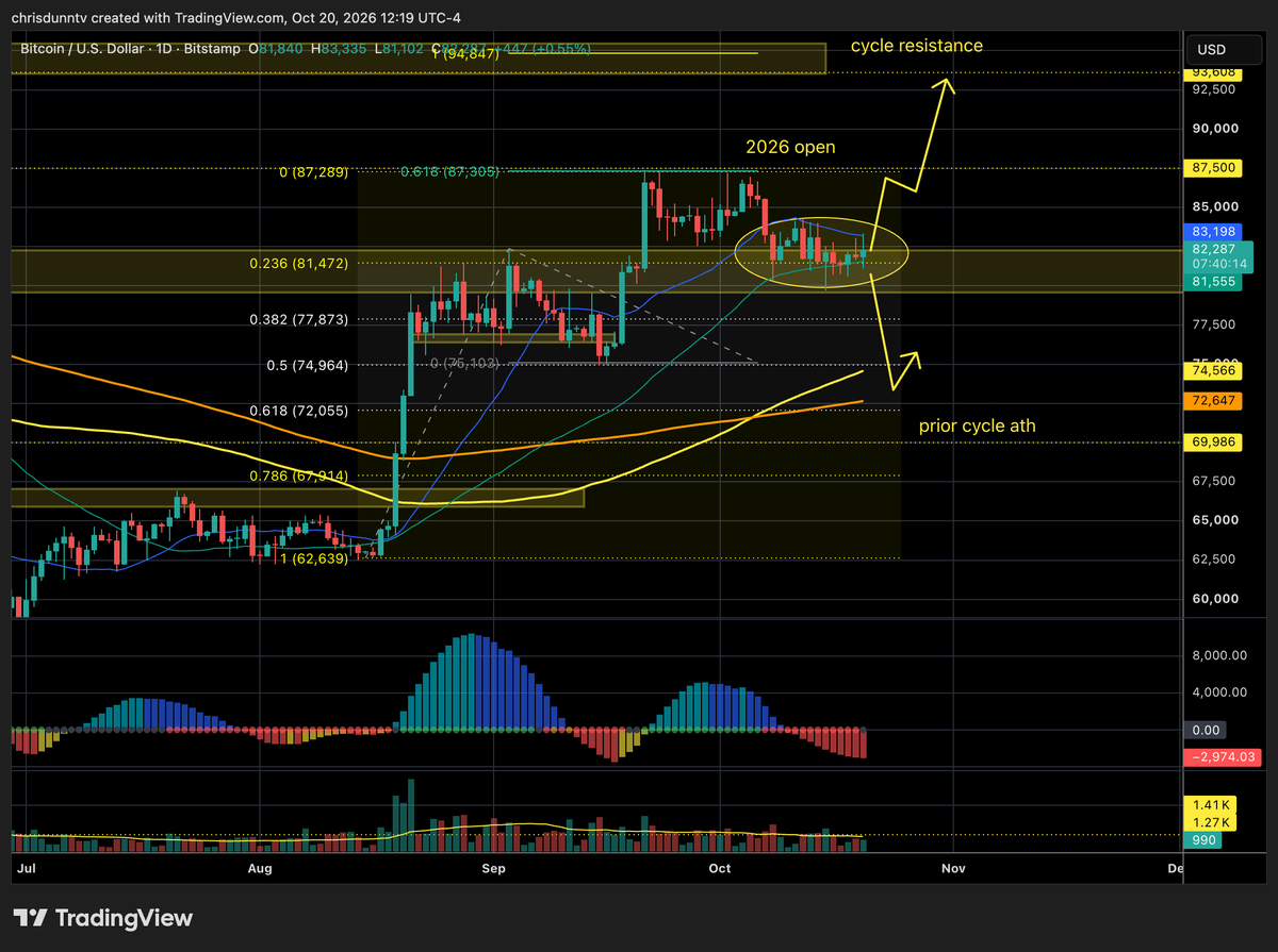ChrisDunnTV's tweet photo. Super tight squeeze on Bitcoin...

IMO if we close above the 21 MA, odds are we go green on the year and test $93k

If we break down, it's open air to 100/200 MAs around $74k

Plans set for either outcome 💪 https://t.co/3aBzGNwuUE