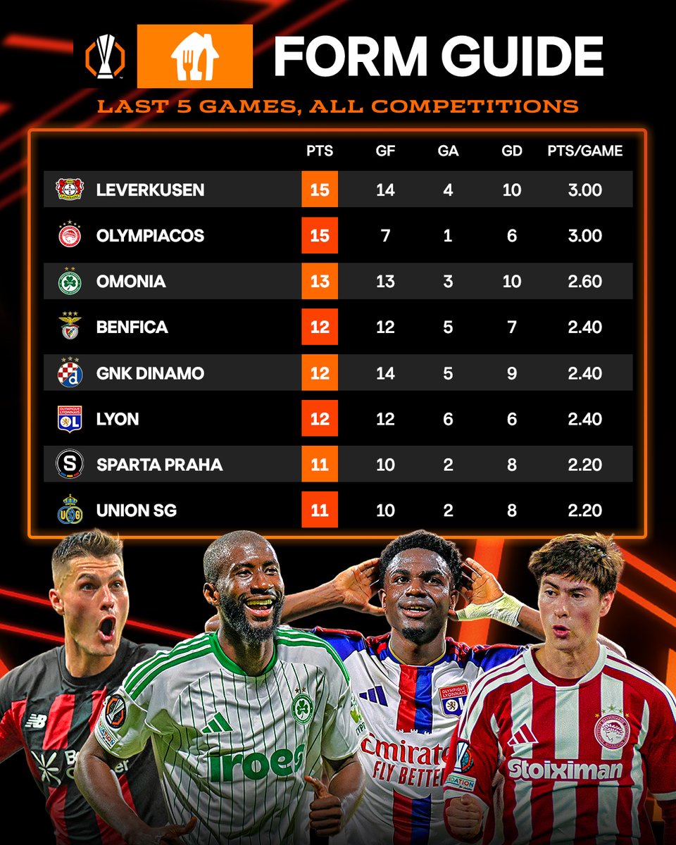 EuropaLeague's tweet photo. Leverkusen and Olympiacos in 🔝 form winning five out of their last five games heading into MD3 😤

#UELform | @JustEatTakeaway https://t.co/oVj4sjhu4Z