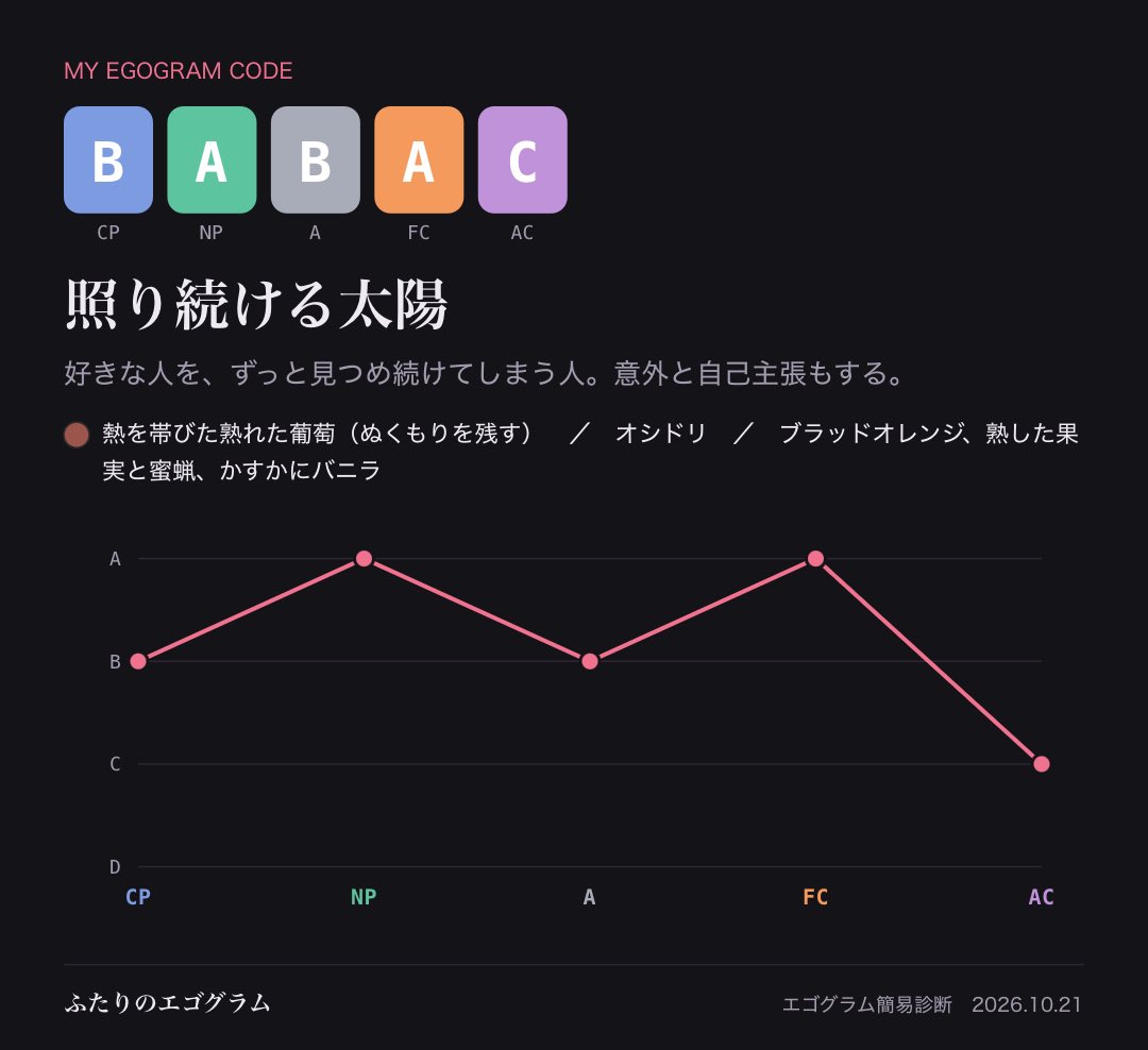 o_kazu__'s tweet photo. 私のエゴグラムは「BABAC」照り続ける太陽でした #ふたりのエゴグラム
https://t.co/r95n3Igtgm https://t.co/bEqpIec7rZ
