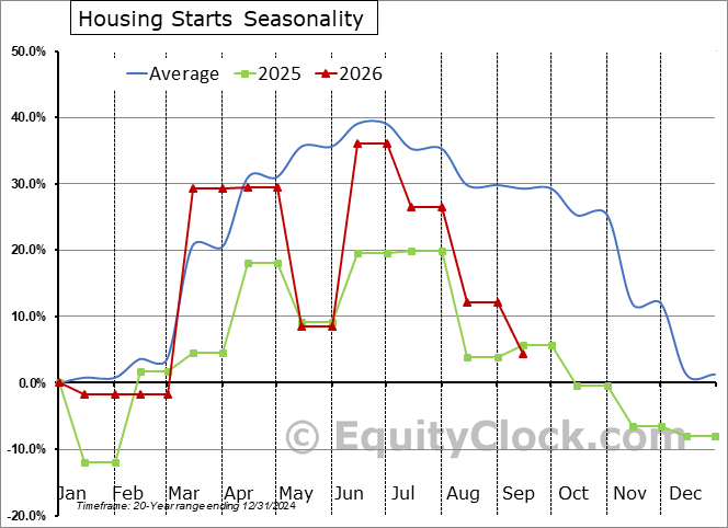 EquityClock's tweet photo. The high cost of borrowing continues to cripple the housing market, creating the weakest year-to-date change in housing starts since 2007 (the period leading into the Great Financial Crisis).  US Housing starts are higher by a mere 4.4% through the first three quarters of 2026, significantly weaker than the 29.3% rise that is average for this timeframe. $STUDY $MACRO $ITB #Economy #Housing