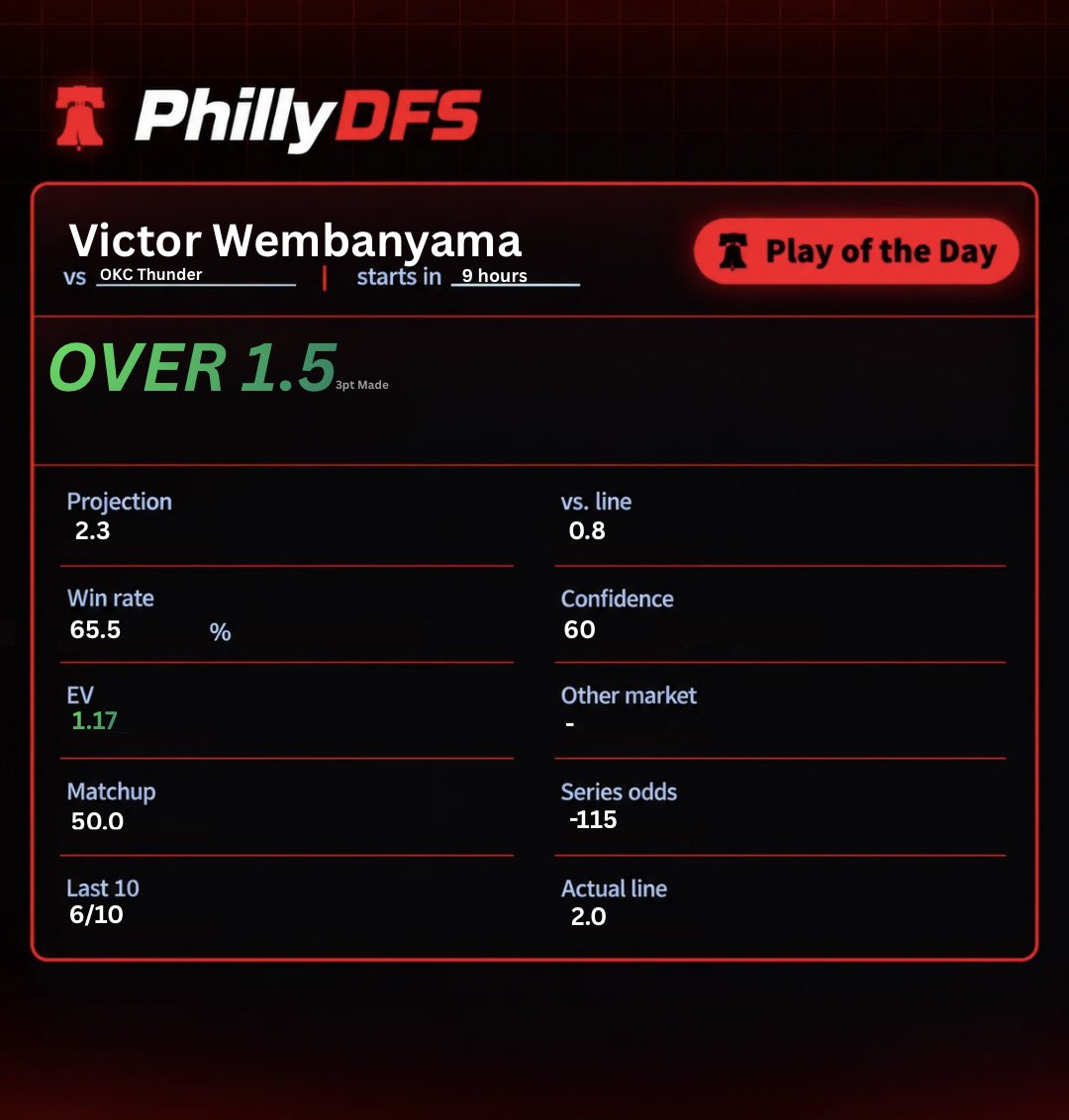 Philly_DFS's tweet photo. NBA POTD 🏀😈 

Victor Wembanyama “O” 1.5 3pt Made🔒

(56-24) POTD Record 📊

❤️ if you’re tailing! 🫣
#PrizePicks | #NBA | #DailyFantasy https://t.co/HIkoxX6vPv