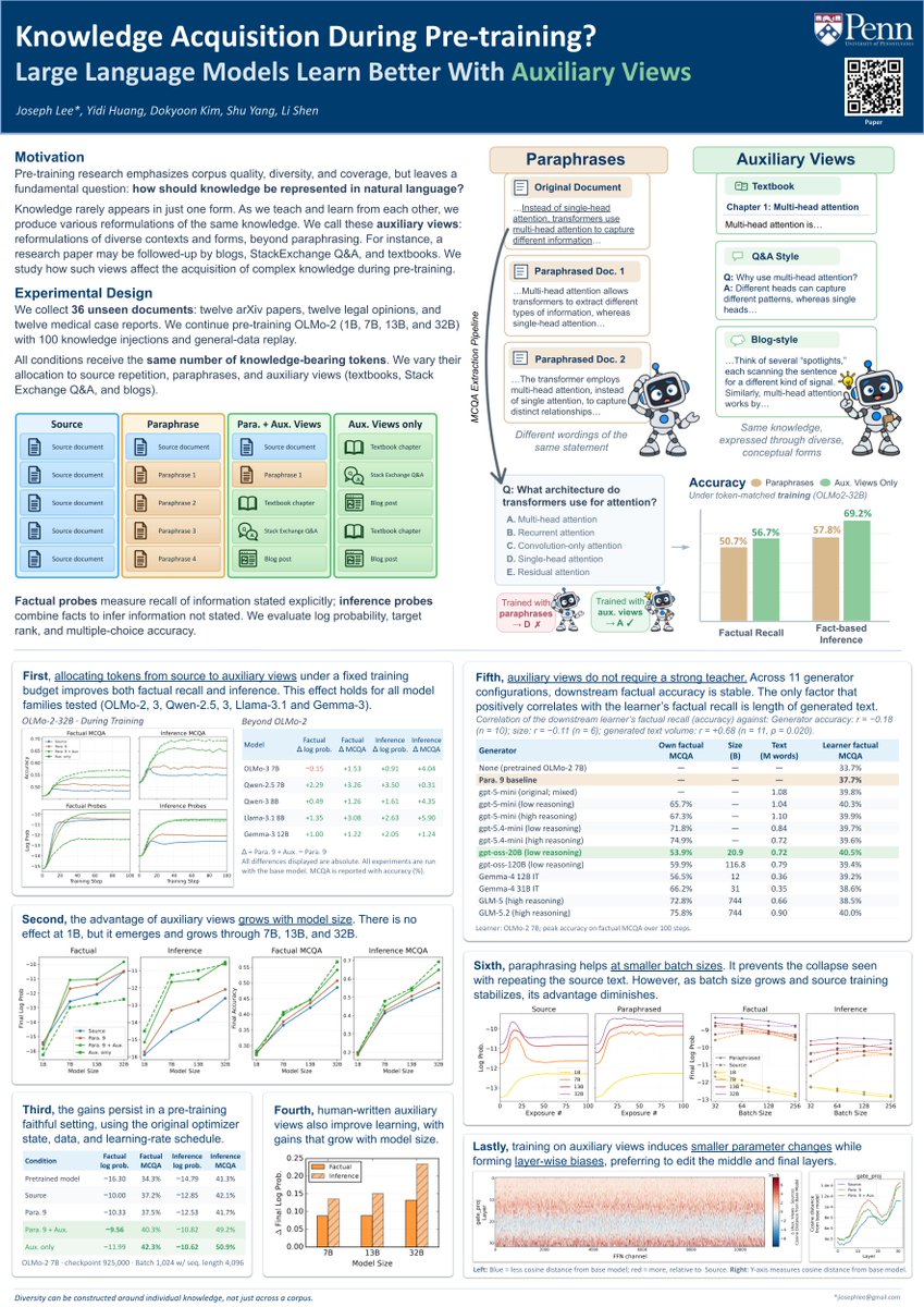 jiosephlee's tweet photo. 💡 Training on auxiliary views of Document X > training on Document X itself, even for factual questions drawn directly from X.

Presenting our work on LLM knowledge acquisition at #EMNLP2026 this weekend!

(1) Under a fixed token budget, conceptual reformulations (textbook explanations, blogs, and Q&A) can teach a document’s facts more effectively than repeating the document, even paraphrased.
We call these auxiliary views: beyond mere paraphrasing, they discuss the knowledge in a completely different context and form e.g. a paper blog! 
The surprising part is that auxiliary views rarely mention the facts directly, but our evaluation uses the original document's phrasing near-verbatim.

(2) The benefit emerges and grows with model scale.

(3) stronger generator ≠ better learning. 

We synthetically generate auxiliary views for our experiments, but across GPT-5, GPT-OSS, Gemma4, GLM-5 and more, the learner model's knowledge acquisition shows no correlation to generator model size or its own accuracy on the evaluation.

(4) After training on auxiliary views, the model's parameters actually move less but concentrate its changes at the middle and final layers.

The takeaway for synthetic data augmentation: build diversity around the knowledge you want to teach, instead of treating diversity as some board corpus-level heuristic.

Also, a possible implication for LLM self-improvement. Models can learn by just generating and training on their own auxiliary views, without a stronger teacher. This is particularly relevant for deeply specialized, long-tailed knowledge.

📄 Paper: https://t.co/hPhT1Ads27